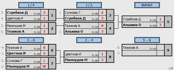 результаты турнира ЛЛНТНиНо_ЛКЧ2021_четвертый дивизион