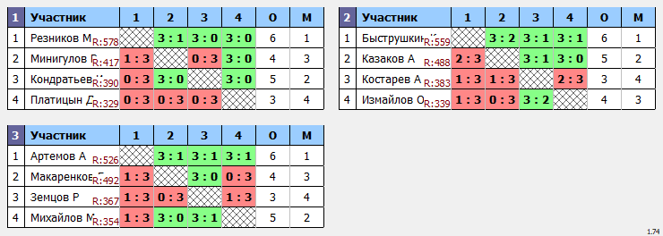 результаты турнира Макс-650 в ТТL-Савеловская 