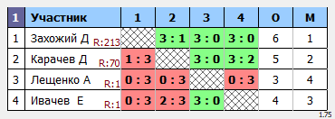результаты турнира Макс-330 в клубе Tenix 