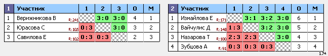 результаты турнира Первенство г.Орла. Девушки 2003-2006 г.р.