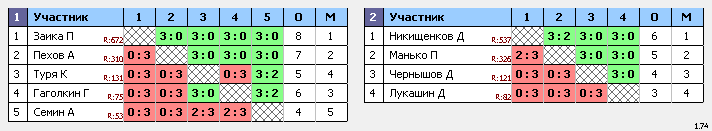 результаты турнира Первенство г.Орла. Юноши 2003-2006 г.р.