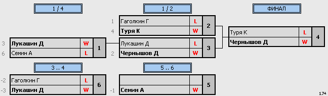 результаты турнира Первенство г.Орла. Юноши 2003-2006 г.р.