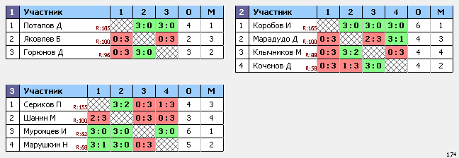 результаты турнира Первенство г.Орла. Юноши 2007-2009 г.р.