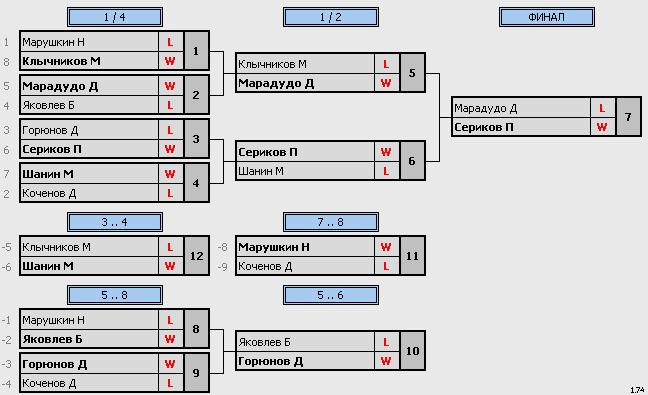 результаты турнира Первенство г.Орла. Юноши 2007-2009 г.р.