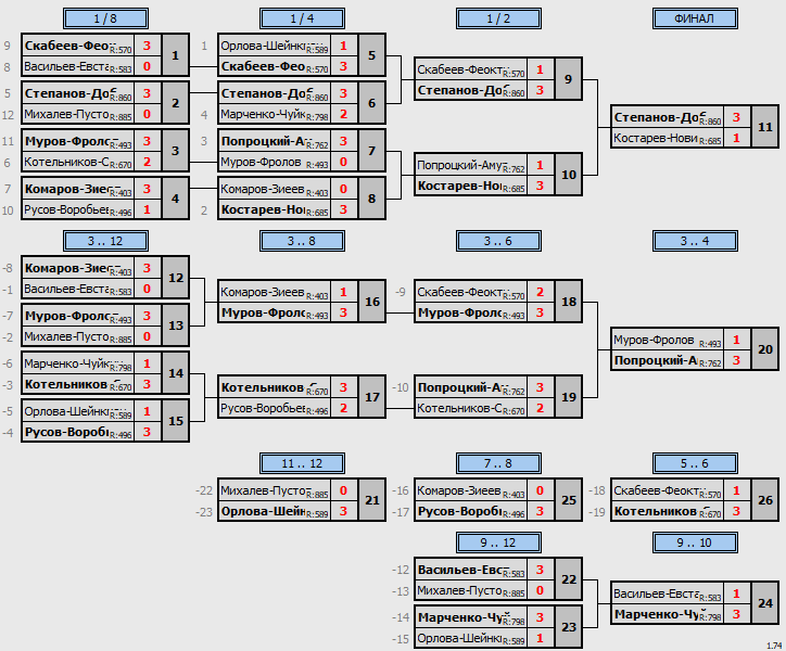 результаты турнира Мартовский кубок Пары ~855 с форой в TTLeadeR-Савёловская