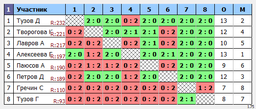 результаты турнира TTClub Утренний четверг