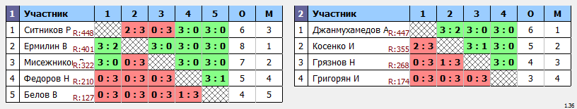 результаты турнира Крылья