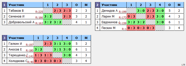 результаты турнира Макс-200 в клубе Tenix 