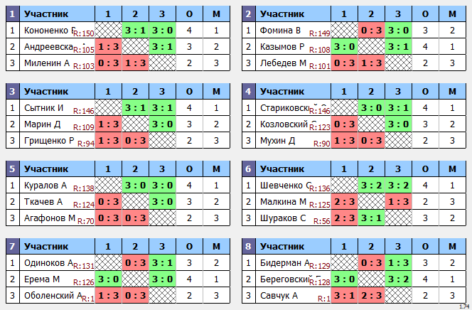 результаты турнира Макс-150 в ТТL-Савеловская 