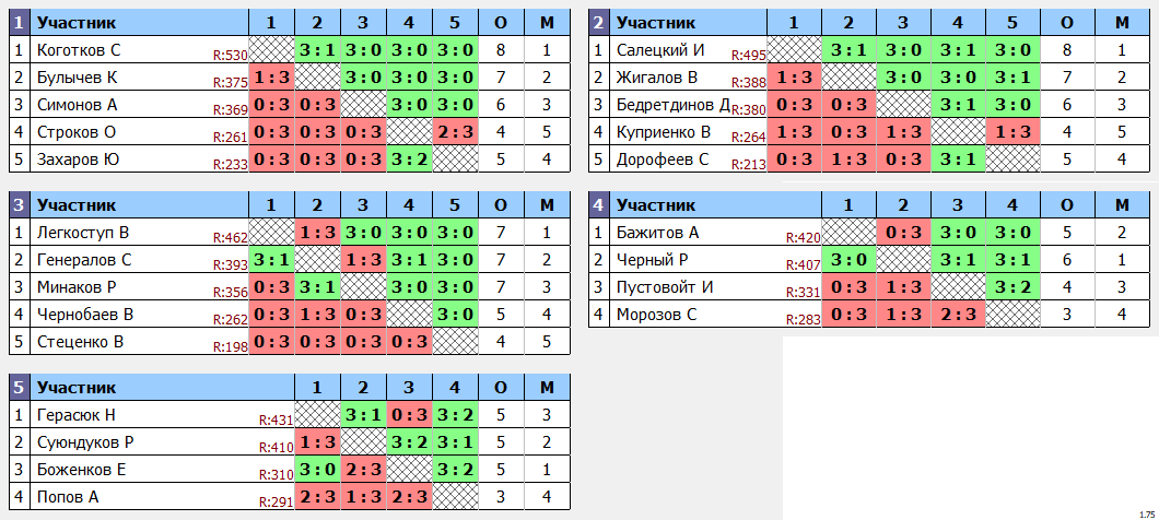 результаты турнира Дмитров Open