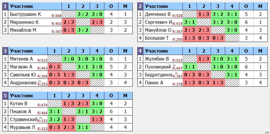 результаты турнира 