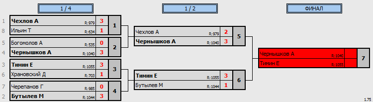 результаты турнира Лига УГО по рейтигу ФНТР