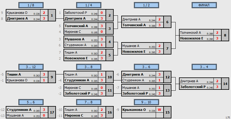 результаты турнира ТеннисОк-Люблино–300