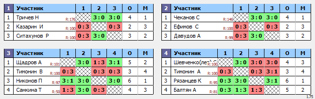 результаты турнира ТеннисОк-Беляево–150