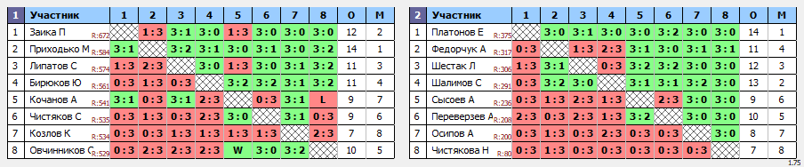 результаты турнира Вечерний Теннис57