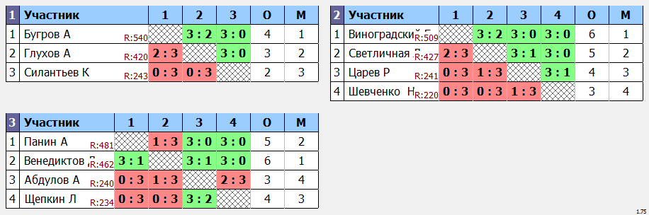 результаты турнира Воскресная LIGA PRO