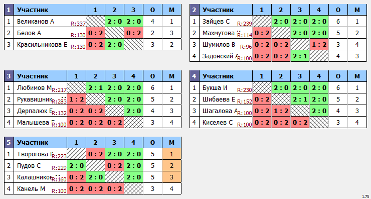 результаты турнира Матч между группами А.К. Тэнцер