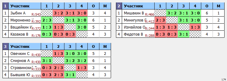 результаты турнира Макс-500 в ТТL-Савеловская 