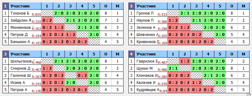 результаты турнира Открытый турнир Yastrebschool