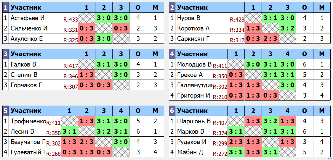 результаты турнира Макс - 444 по понедельникам