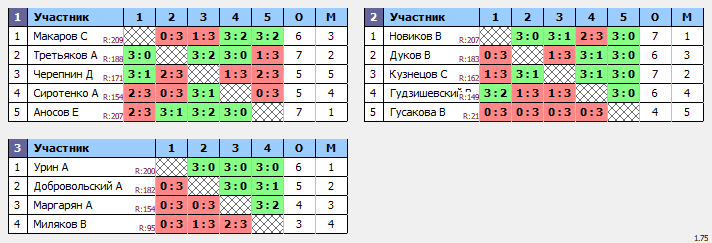 результаты турнира ТеннисОк-Люблино–225