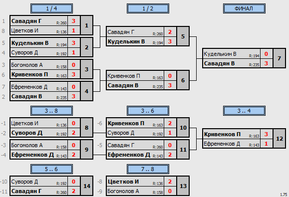 результаты турнира 