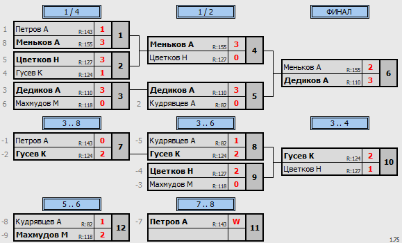 результаты турнира 