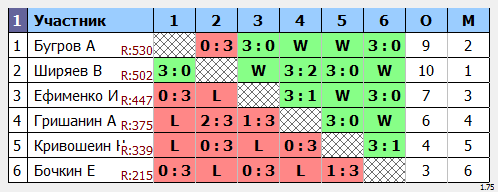 результаты турнира Мастер Лига (4 этап)