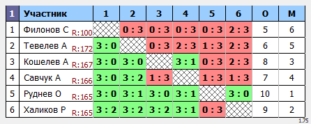 результаты турнира Утренний макс-175 в клубе Tenix 