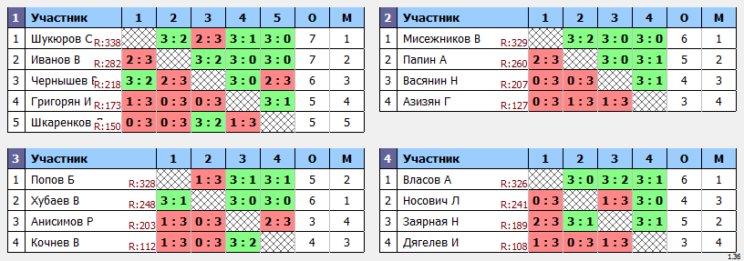 результаты турнира Крылья