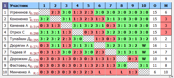 результаты турнира Макс-350 в ТТL-Савеловская 