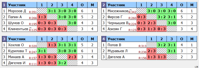 результаты турнира Крылья