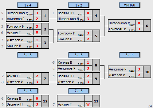 результаты турнира Крылья