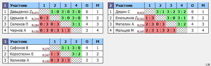 результаты турнира Крылья