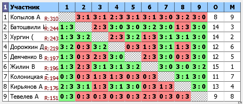 результаты турнира Макс-250, 