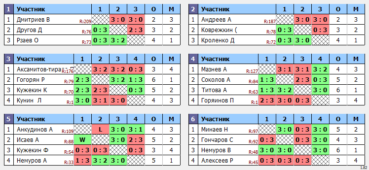 результаты турнира Макс-110 в ТТL-Савеловская 