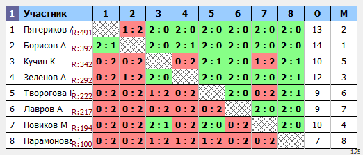 результаты турнира TTClub Утренний четверг