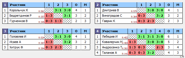 результаты турнира ТеннисОк-Беляево–600