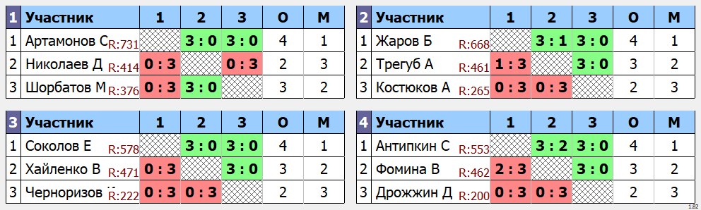 результаты турнира открытый