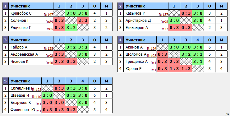 результаты турнира Макс-150 в ТТL-Савеловская 