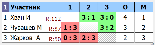 результаты турнира Утренний Макс - 195