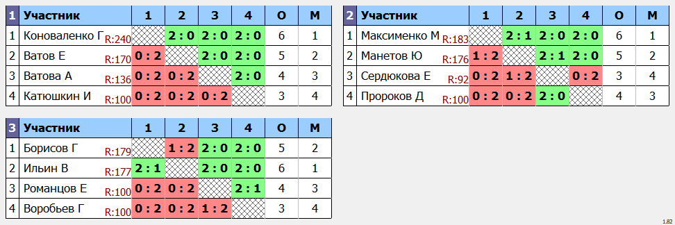 результаты турнира Сергиев Посад. Открытый.