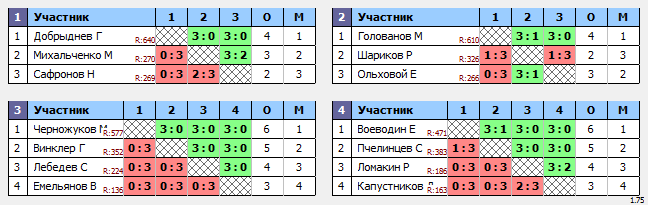 результаты турнира Марафон.1 день