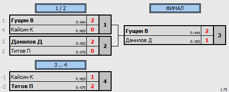 результаты турнира 