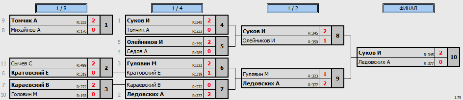 результаты турнира 