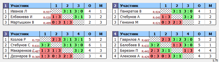 результаты турнира ВПТ Авиа Открытый