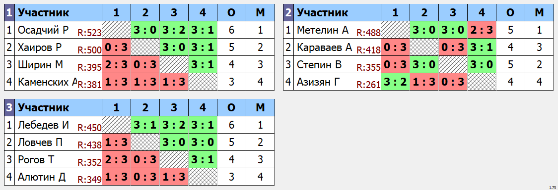 результаты турнира Макс - 555