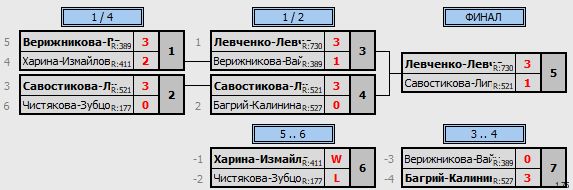 результаты турнира Чемпионат г.Орла (жен. пары)