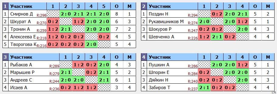 результаты турнира ЛЛНТНиНо_ЛКЧ2021_второй дивизион