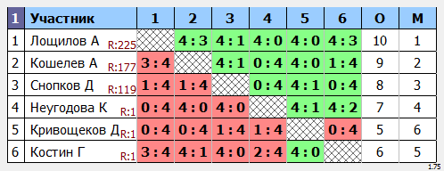 результаты турнира Макс-225 